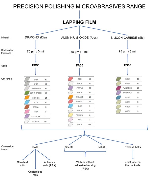 A chart showing the different types, varieties and grades of industrial lapping film.